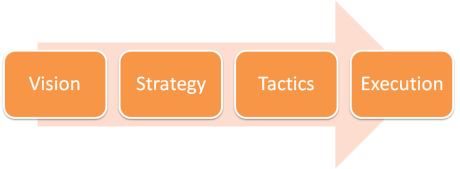 Vision - Strategy - Tactics - Execution