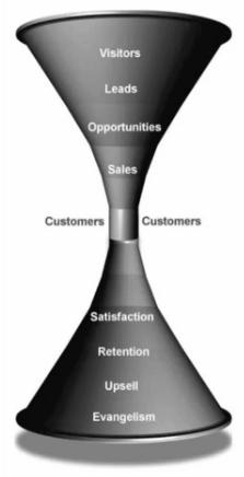 Rober Rose Sales Funnel