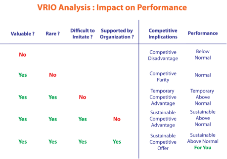 VRIO Analysis Grid